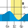 Cape Chunu tide chart for Sunday, February 8, 2026