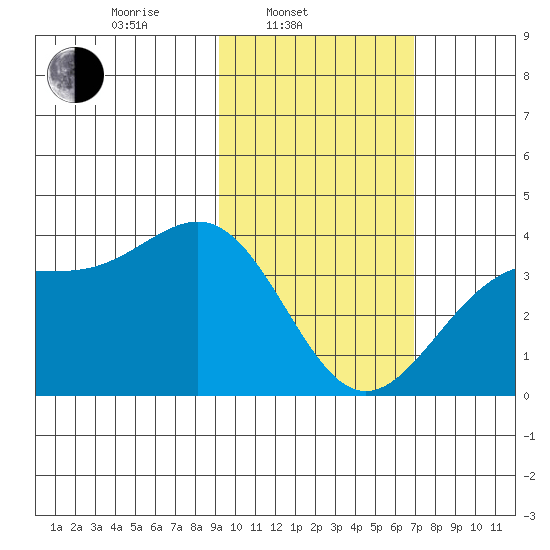 Cape Chunu tide chart for Monday, February 9, 2026