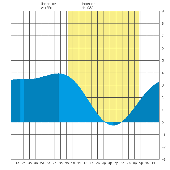 Cape Chunu tide chart for Tuesday, March 10, 2026