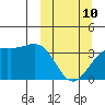Cape Chunu tide chart for Tuesday, March 10, 2026