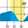 Cape Chunu tide chart for Thursday, March 12, 2026