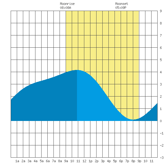 Cape Chunu tide chart for Sunday, March 15, 2026