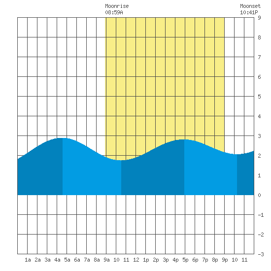 Cape Chunu tide chart for Thursday, March 19, 2026