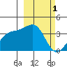 Cape Chunu tide chart for Sunday, March 1, 2026