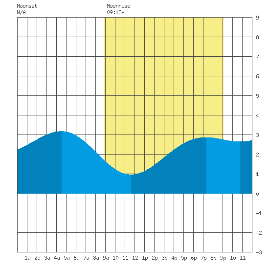Cape Chunu tide chart for Friday, March 20, 2026