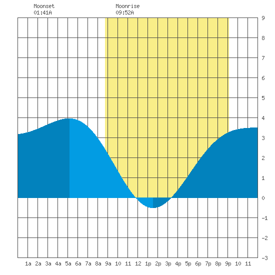 Cape Chunu tide chart for Sunday, March 22, 2026