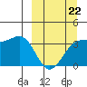 Cape Chunu tide chart for Sunday, March 22, 2026