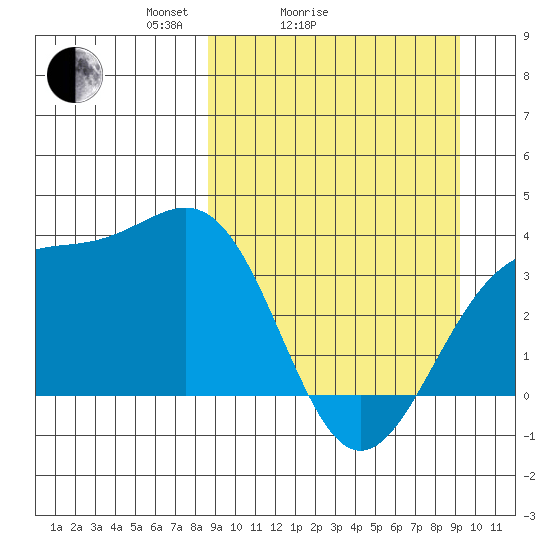 Cape Chunu tide chart for Wednesday, March 25, 2026