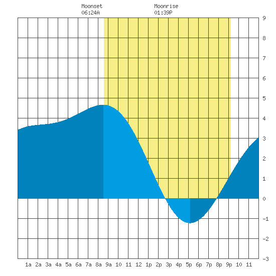 Cape Chunu tide chart for Thursday, March 26, 2026
