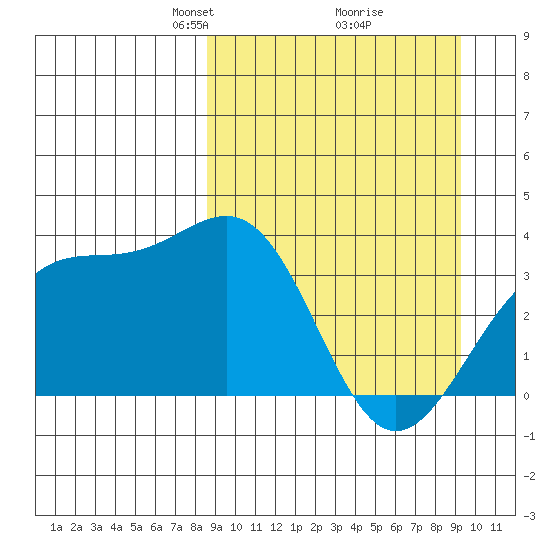 Cape Chunu tide chart for Friday, March 27, 2026