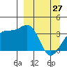 Cape Chunu tide chart for Friday, March 27, 2026