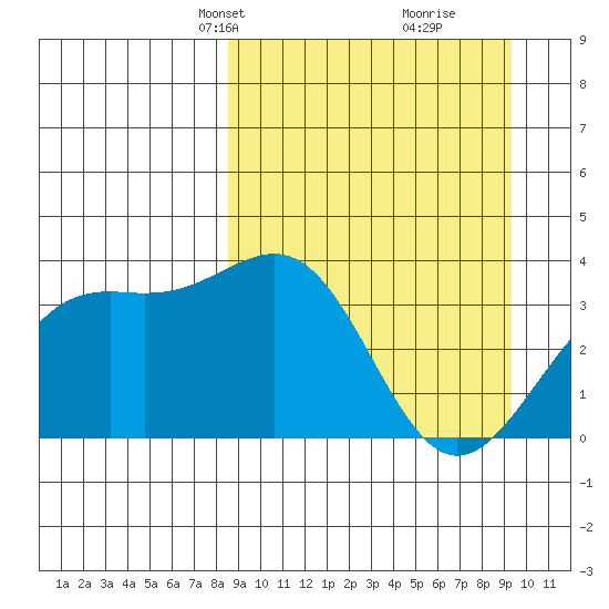 Cape Chunu tide chart for Saturday, March 28, 2026