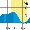 Cape Chunu tide chart for Saturday, March 28, 2026