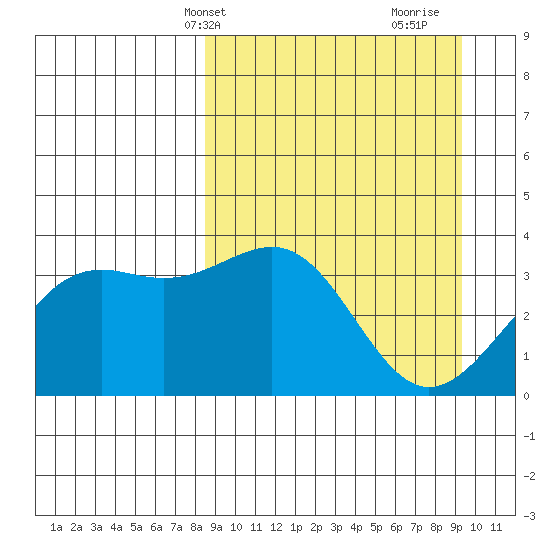 Cape Chunu tide chart for Sunday, March 29, 2026