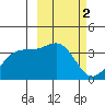 Cape Chunu tide chart for Monday, March 2, 2026
