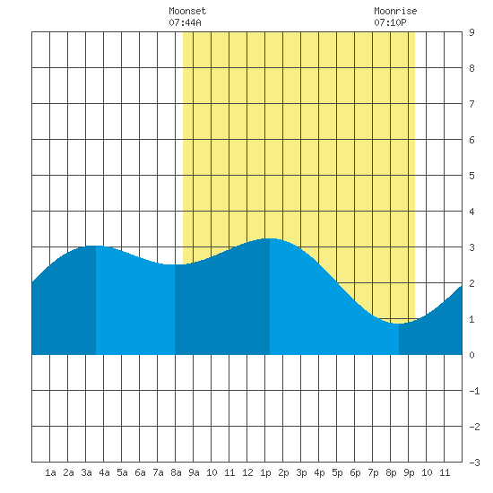 Cape Chunu tide chart for Monday, March 30, 2026