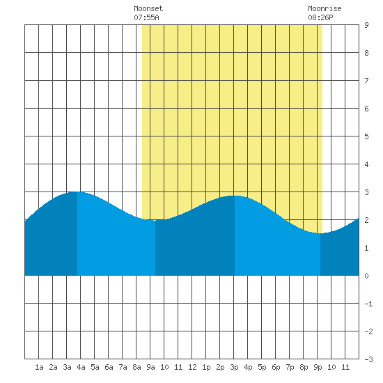 Cape Chunu tide chart for Tuesday, March 31, 2026