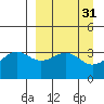 Cape Chunu tide chart for Tuesday, March 31, 2026