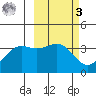 Cape Chunu tide chart for Tuesday, March 3, 2026