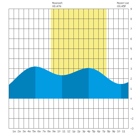 Cape Chunu tide chart for Wednesday, March 4, 2026