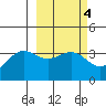 Cape Chunu tide chart for Wednesday, March 4, 2026