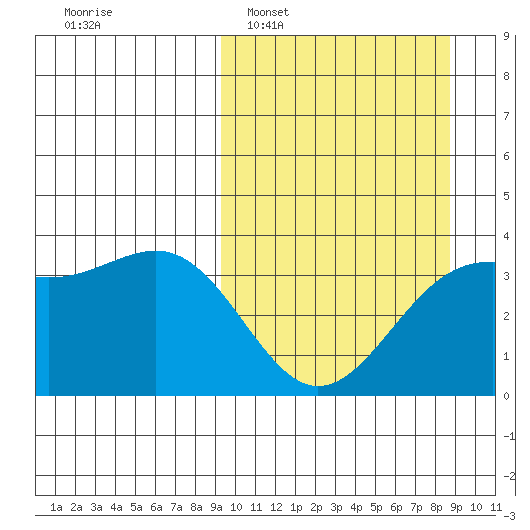 Cape Chunu tide chart for Sunday, March 8, 2026