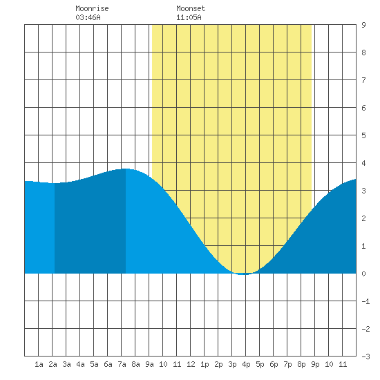 Cape Chunu tide chart for Monday, March 9, 2026