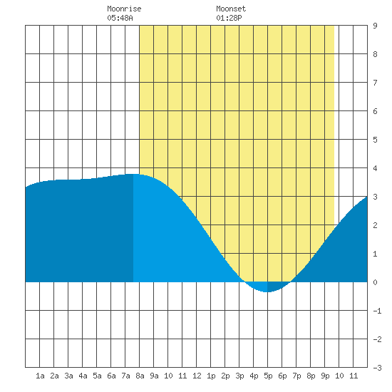 Cape Chunu tide chart for Friday, April 10, 2026