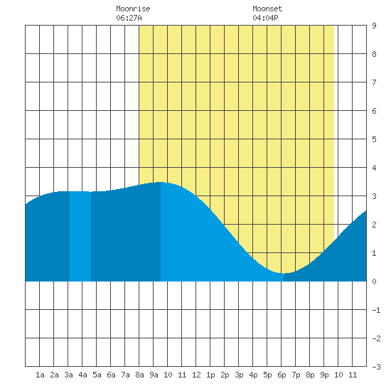 Cape Chunu tide chart for Sunday, April 12, 2026