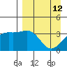 Cape Chunu tide chart for Sunday, April 12, 2026