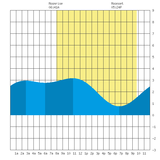 Cape Chunu tide chart for Monday, April 13, 2026