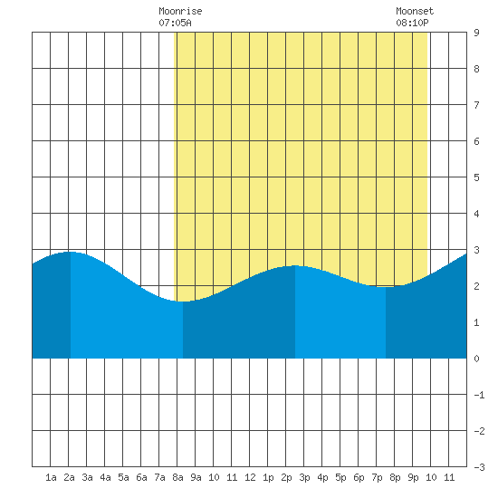 Cape Chunu tide chart for Wednesday, April 15, 2026