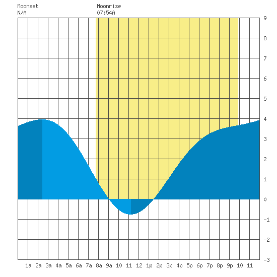 Cape Chunu tide chart for Saturday, April 18, 2026