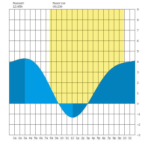 Cape Chunu tide chart for Sunday, April 19, 2026