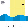 Cape Chunu tide chart for Wednesday, April 1, 2026