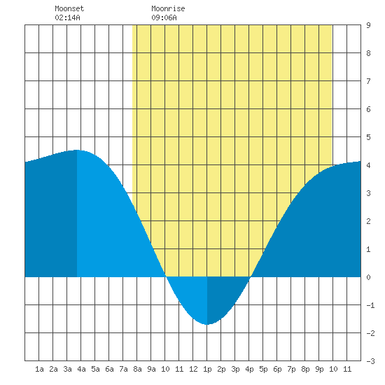 Cape Chunu tide chart for Monday, April 20, 2026