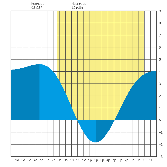 Cape Chunu tide chart for Tuesday, April 21, 2026