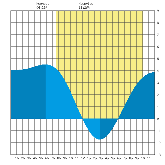 Cape Chunu tide chart for Wednesday, April 22, 2026