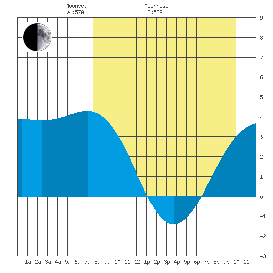Cape Chunu tide chart for Thursday, April 23, 2026