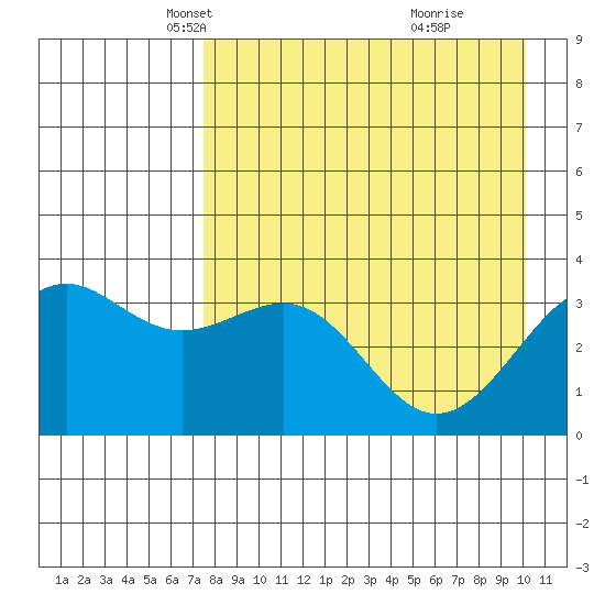 Cape Chunu tide chart for Sunday, April 26, 2026