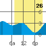 Cape Chunu tide chart for Sunday, April 26, 2026