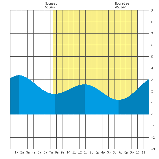 Cape Chunu tide chart for Monday, April 27, 2026