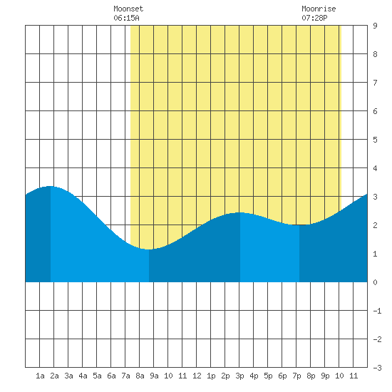 Cape Chunu tide chart for Tuesday, April 28, 2026