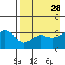 Cape Chunu tide chart for Tuesday, April 28, 2026