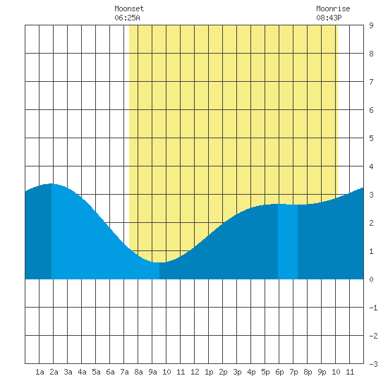 Cape Chunu tide chart for Wednesday, April 29, 2026