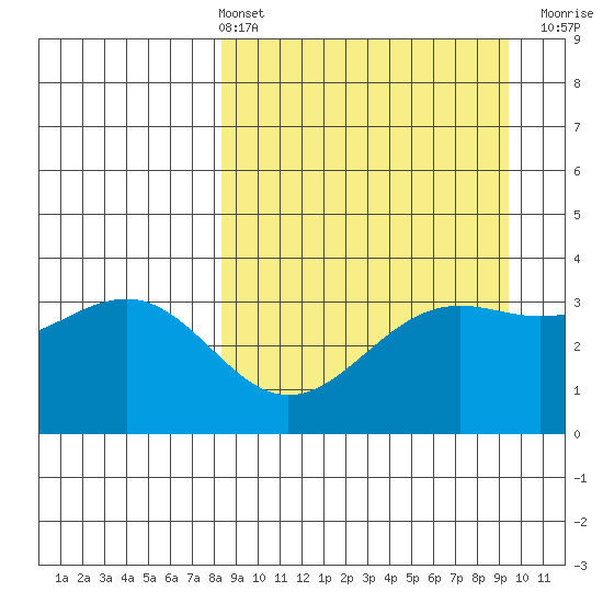 Cape Chunu tide chart for Thursday, April 2, 2026