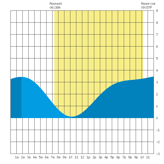 Cape Chunu tide chart for Thursday, April 30, 2026