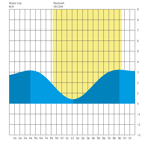 Cape Chunu tide chart for Friday, April 3, 2026