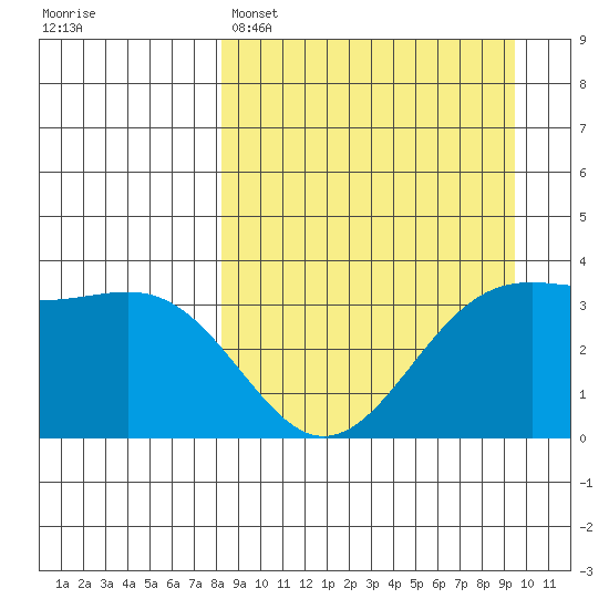 Cape Chunu tide chart for Saturday, April 4, 2026