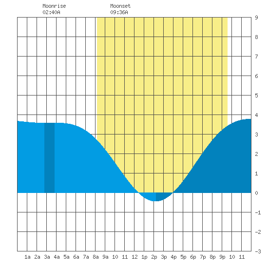 Cape Chunu tide chart for Monday, April 6, 2026
